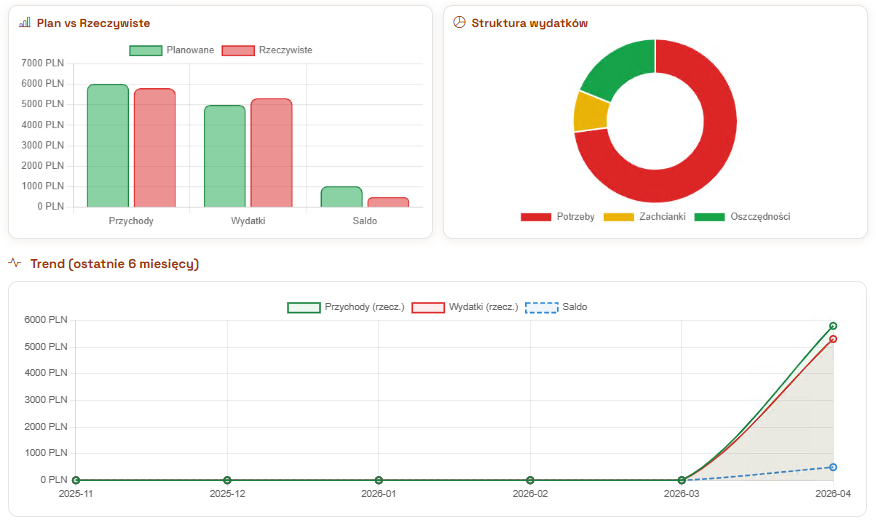 Statystyki — wykresy Plan vs Rzeczywiste, struktura wydatków i trend 6-miesięczny